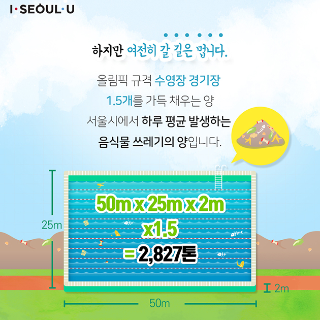  하지만 여전히 갈 길은 멉니다. 올림픽 규격 수영장 경기장 1.5개를 가득 채우는 양 서울시에서 하루 평균 발생하는 음식물 쓰레기의 양입니다. 50m×25m×2m×1.5=2,827톤