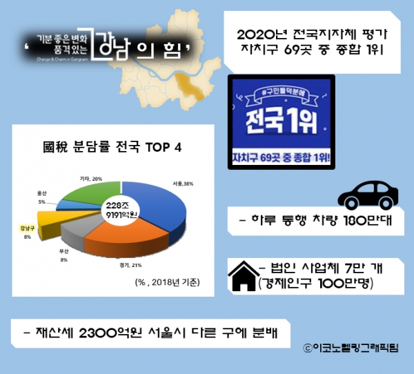 정순균 강남구청장 “강남 재도약시켜 맨해튼과 경쟁”