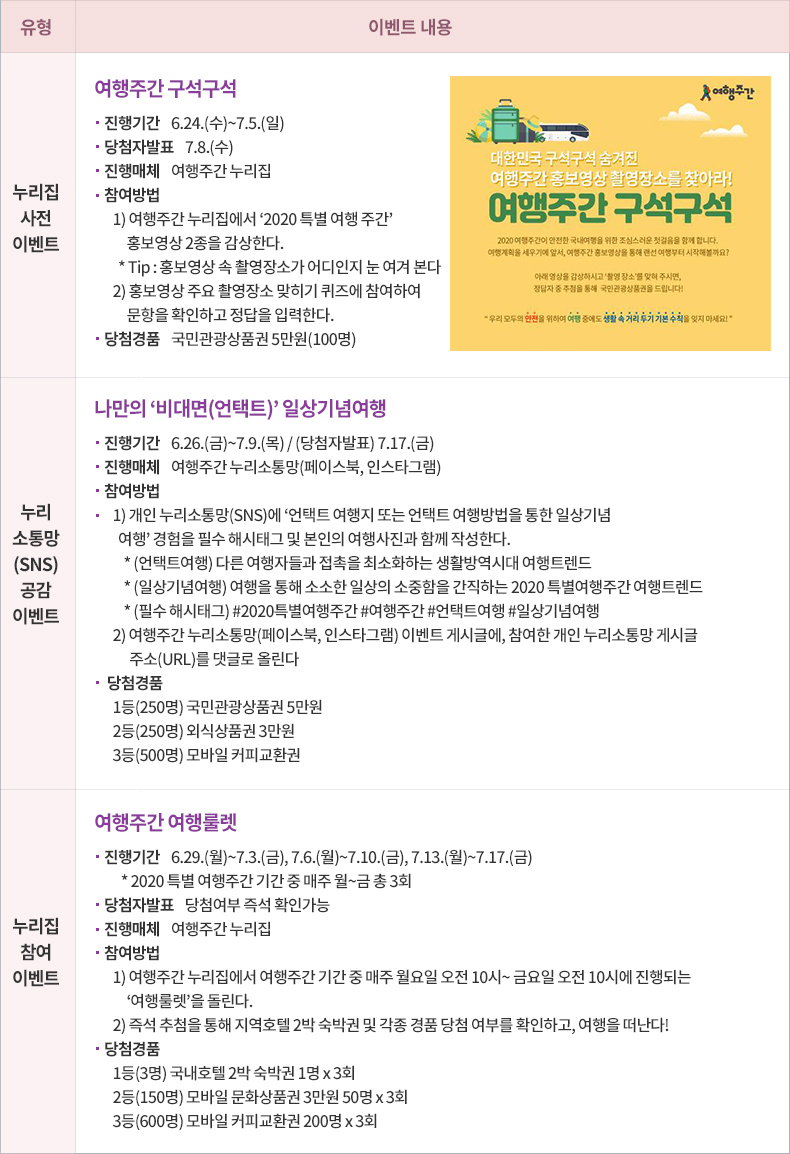 특별 여행주간을 맞아 여행주간 홈페이지와 SNS에서 다양한 온라인 행사도 이어진다.