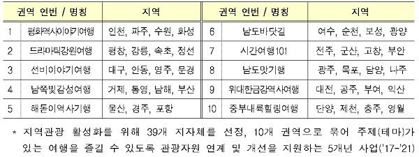 ‘마스크’ 쓰고 ‘3밀’ 피해 ‘소규모’ 여행하면 상품권 받는다