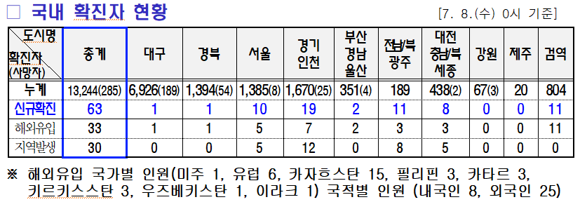 코로나 조간브리핑 7월 9일