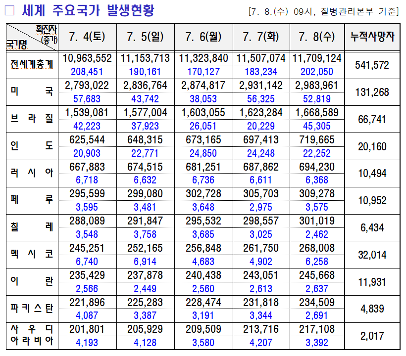 코로나 조간브리핑 7월 9일