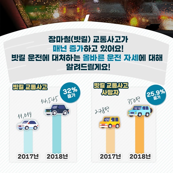 장마철 빗길 교통사고가 매년 증가하고 있어 각별한 주의가 필요합니다. 도로교통공단 교통사고분석시스템에 따르면 비가 자주 내리는 7월에 전체 빗길 교통사고의 14%에 해당하는 1만728건이 발생해 연중 가장 많았는데요. 사고 원인별로는 안전의무 불이행이 4만1천876건(55%)으로 가장 많았고 이어 신호위반 9천535건(13%), 안전거리 미확보 7천9건(9%) 등의 순으로 나타났습니다. 빗길 교통사고 예방법, 카드뉴스로 자세히 알려드릴게요!