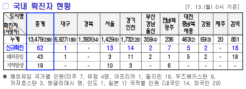 7.14 미미위강남 코로나19 조간브리핑