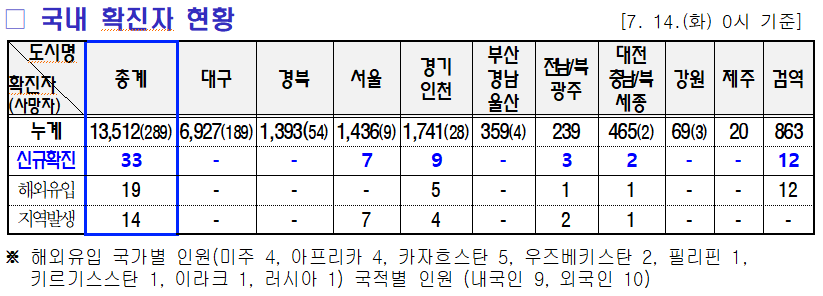 7.15 미미위강남 코로나19 조간브리핑 국내