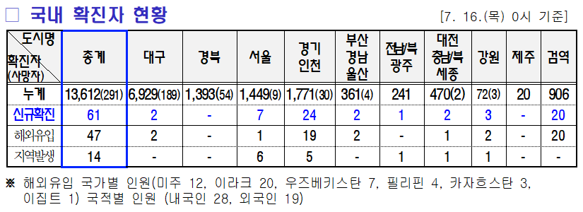 7.17 미미위강남 코로나19 조간브리핑