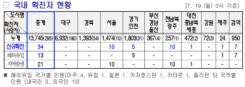 7.20 미미위강남 코로나19 조간브리핑