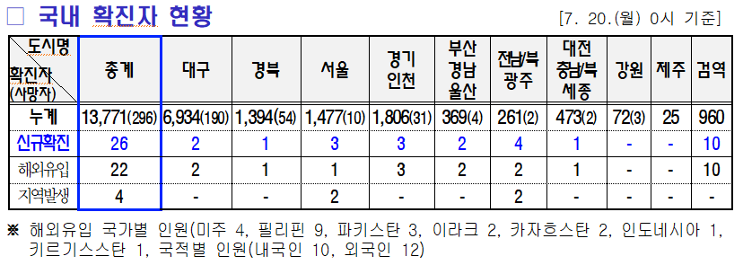 7.21 미미위강남 코로나19 조간브리핑