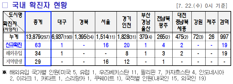 7.23 미미위강남 코로나19 조간브리핑