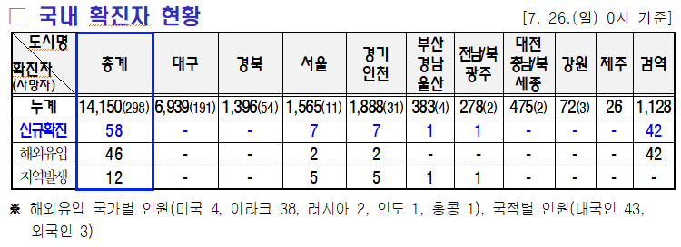 7.27 미미위강남 코로나19 조간브리핑