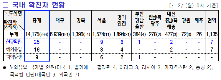 7.28 미미위강남 코로나19 조간브리핑