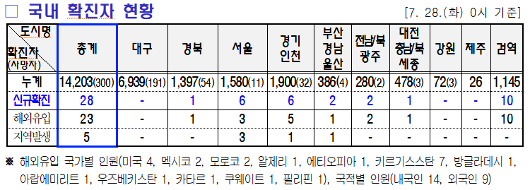 7.29 미미위강남 코로나19 조간브리핑