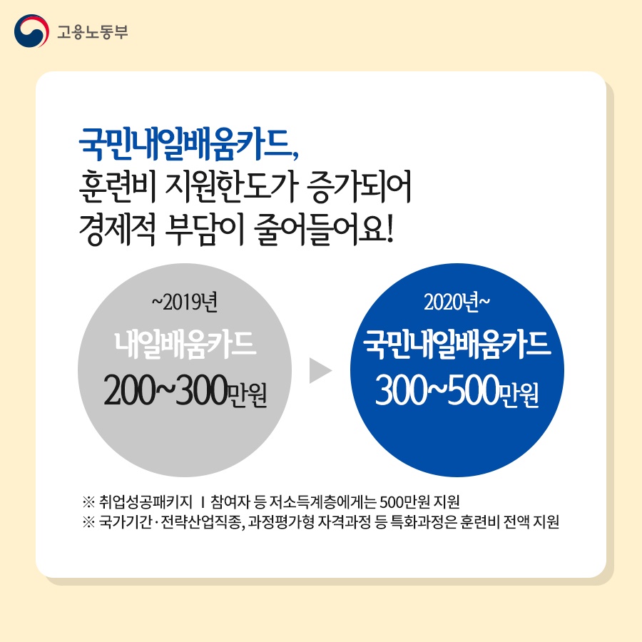 훈련비 지원한도가 증가되어 경제적 부담이 줄어들어요! (~2019년) 내일배움카드 : 200~300만 원 ▶ (2020년~) 국민내일배움카드 : 300~500만원 ※ 취업성공패키지 참여자 등 저소득계층에게는 500만 원 지원 ※ 국가기간·전략산업직종, 과정평가형 자격과정 등 특화과정은 훈련비 전액 지원