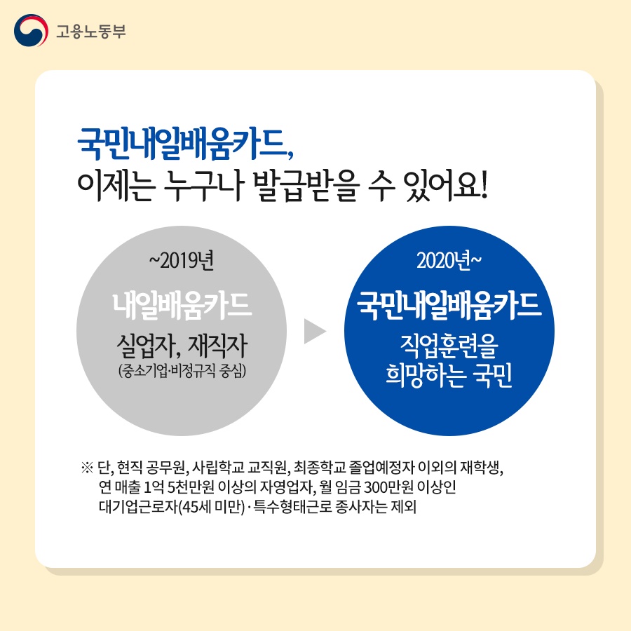 국민내일배움카드 이제는 누구나 발급받을 수 있어요! (~2019년) 내일배움카드 : 실업자, 재직자(중소기업·비정규직 중심) ▶ (2020년~) 국민내일배움카드 : 직업훈련을 희망하는 국민 ※ 단, 현직 공무원, 사립학교 교직원, 최종학교 졸업예정자 이외의 재학생, 연 매출 1억 5천만원 이상의 자영업자, 월 임금 300만 원 이상인 대기업근로자(45세 미만)·특수형태근로 종사자는 제외