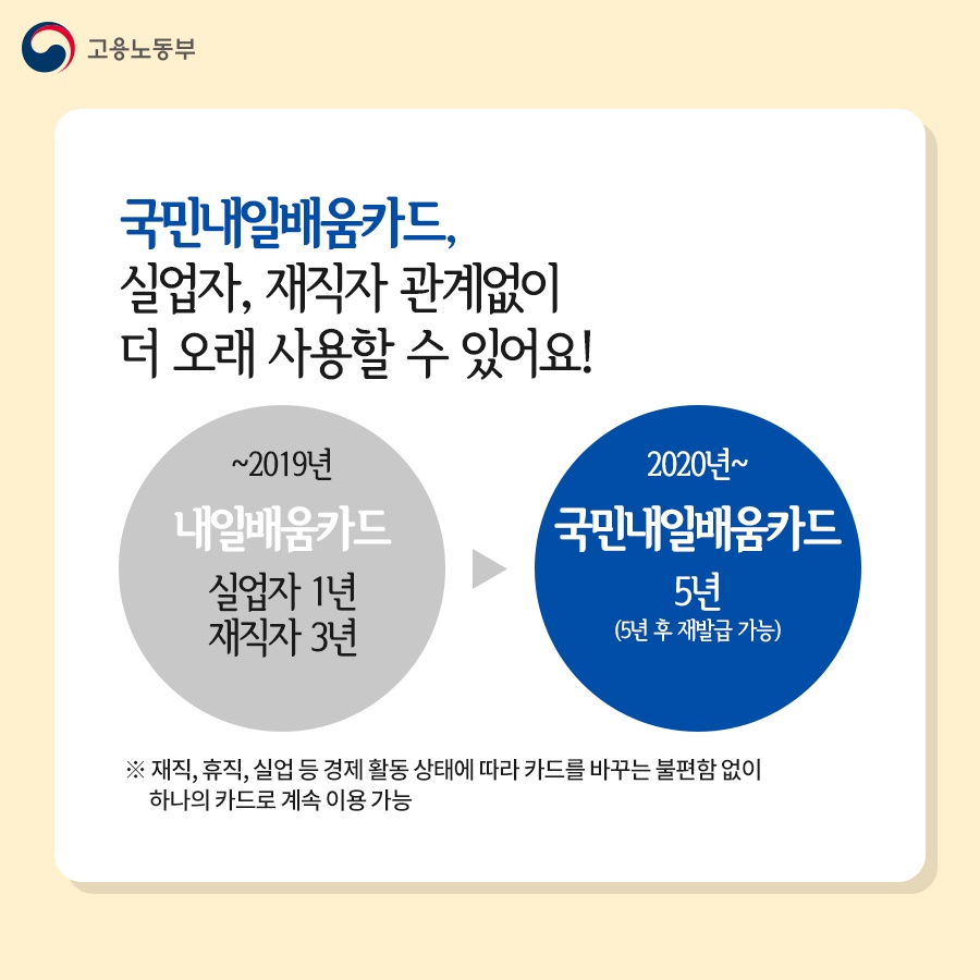 실업자, 재직자 관계없이 더 오래 사용할 수 있어요! (~2019년) 내일배움카드 : 실업자 1년 재직자 3년 ▶ (2020년~) 국민내일배움카드 : 5년(5년 후 재발급 가능) ※ 재직, 휴직, 실업 등 경제 활동 상태에 따라 카드를 바꾸는 불편함 없이 하나의 카드로 계속 이용 가능