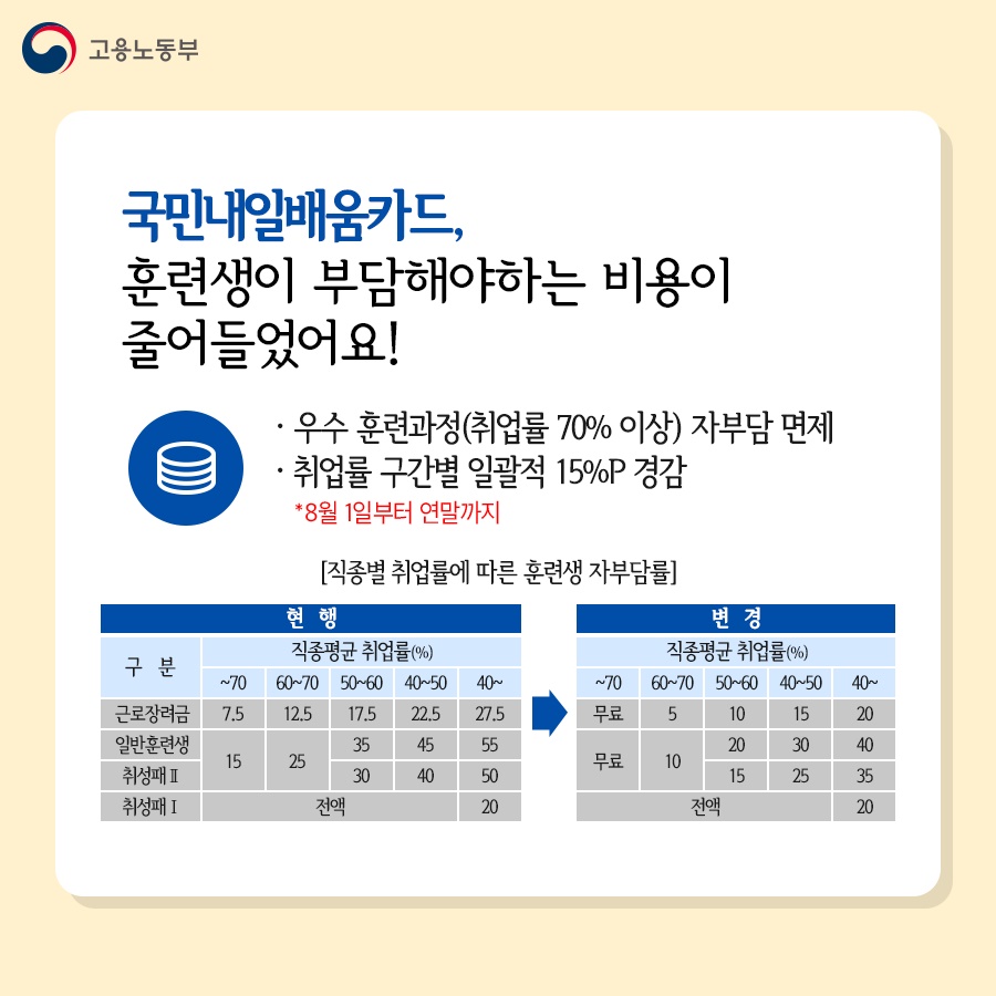 훈련생이 부담해야 하는 비용이 줄어들었어요! · 우수 훈련과정(취업률 70% 이상) 자부담 면제 · 취업률 구간별 일괄적 15%P 경감 *8월 1일부터 연말까지