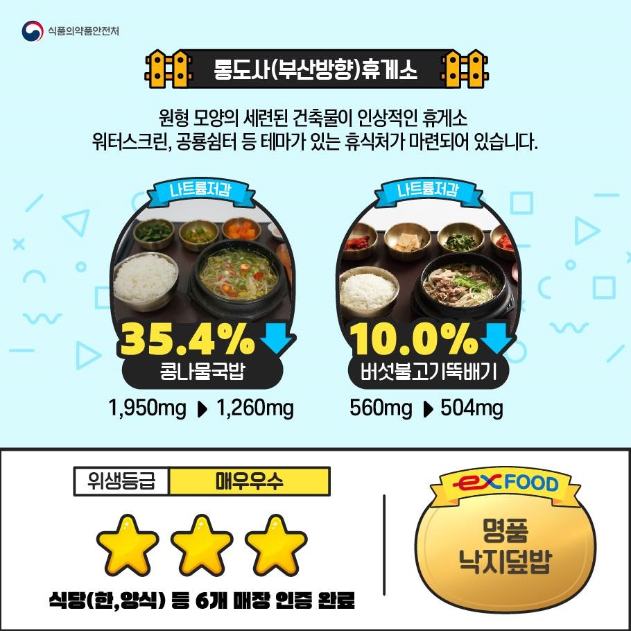 ▶ 통도사(부산방향)휴게소 원형 모양의 세련된 건축물이 인상적인 휴게소, 워터스크린, 공룡쉼터 등 테마가 있는 휴식처가 마련되어 있습니다. [Ex-food] 명품 낙지덮밥 (나트륨저감) 콩나물국밥 35.4% ↓ (1,950mg ▶ 1,260mg) (나트륨저감) 버섯불고기뚝배기 10.0% ↓ (560mg ▶ 504mg) · 위생등급 : 매우 우수 · 식당(한, 양식) 등 6개 매장 인증 완료