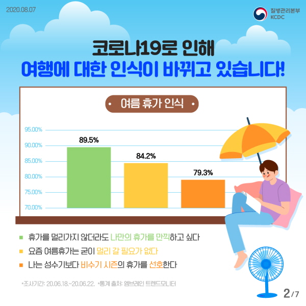 여름 휴가 인식 - 89.5%▶휴가를 멀리 가지 않더라도 나만의 휴가를 만끽하고 싶다. - 84.2%▶요즘 여름 휴가는 굳이 멀리 갈 필요가 없다. - 79.3%▶나는 성수기보다 비수기 시즌의 휴가를 선호한다.  *통계 출처: 엠브레인 트렌드모니터