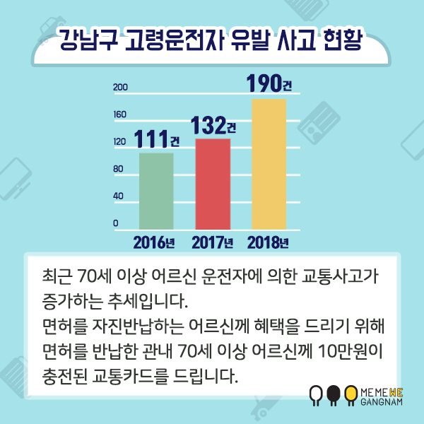 최근 70세 이상 어르신 운전자에 의한 교통사고가 증가하는 추세입니다. 강남구 고령운전자 유발 사고 현황 2016년 111건 2017년 132건 2018년 190건 면허를 자진반납하는 어르신께 혜택을 드리기 위해 면허를 반납한 관내 70세 이상 어르신께 10만원이 충전된 교통카드를 드립니다.