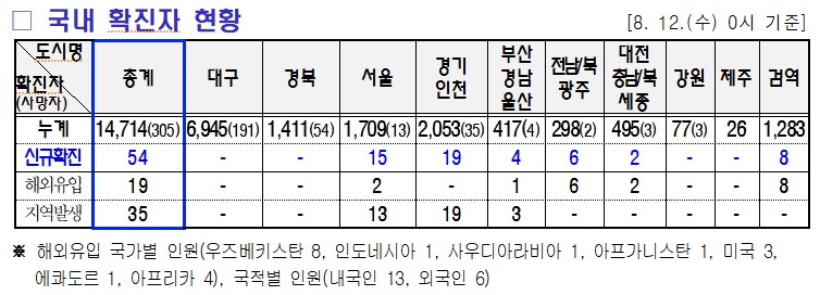 8.13 미미위강남 코로나19 조간브리핑