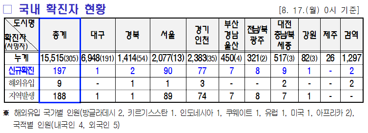 8.18 미미위강남 코로나19 조간브리핑