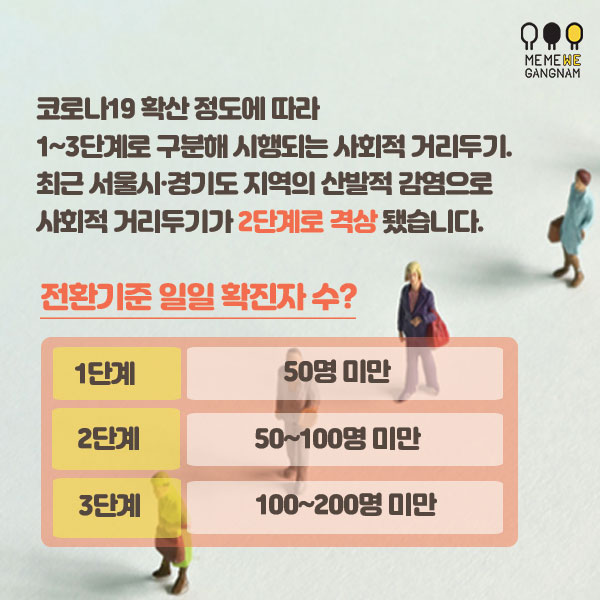 코로나19 확산 정도에 따라  1∼3단계로 구분해 시행되는 사회적 거리두기. 최근 서울시·경기도 지역의 산발적 감염으로  사회적 거리두기가 2단계로 격상 됐습니다. 