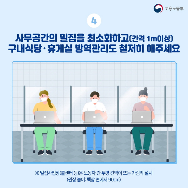 4. 사무공간의 밀집을 최소화하고(간격 1m이상) 구내식당·휴게실 방역관리도 철저히 해주세요. -밀집사업장(콜센터 등)은 노동자 간 투명 칸막이 또는 가림막 설치(권장 높이: 책상 면에서 90cm)