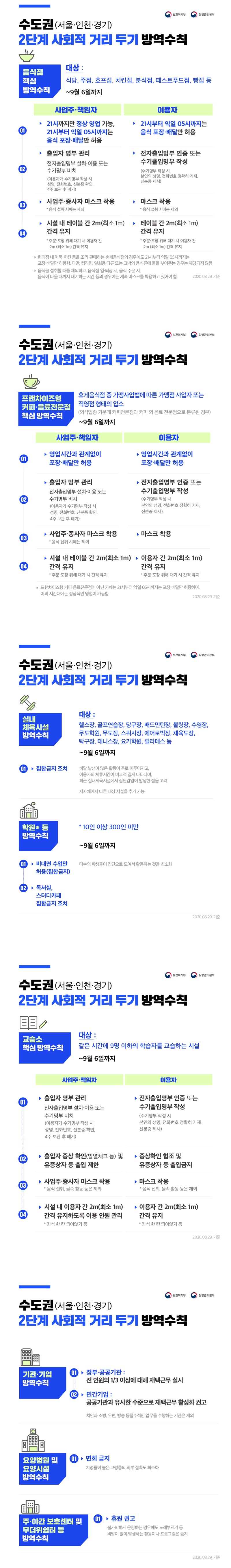수도권 주민은 강화된 방역수칙을 꼭 준수해주세요! ◆ 음식점 핵심 방역수칙 대상 : 식당, 주점, 호프집, 치킨집, 분식점, 패스트푸드점, 빵집 등(~9월 6일까지) - 사업주·책임자 ① 21시까지만 정상 영업 가능, 21시부터 익일 05시까지는 음식 포장·배달만 허용 ② 출입자 명부 관리 : 전자출입명부 설치·이용 또는 수기명부 비치 (이용자가 수기명부 작성 시 성명, 전화번호, 신분증 확인, 4주 보관 후 폐기) ③ 사업주·종사자 마스크 착용 * 음식 섭취 시 제외 ④ 시설 내 테이블 간 2m(최소 1m) 간격 유지 * 주문·포장 위해 대기 시 이용자 간 2m(최소 1m) 간격 유지 - 이용자 ① 21시부터 익일 05시까지는 음식 포장·배달만 허용 ② 전자출입명부 인증 또는 수기출입명부 작성 (이용자가 수기명부 작성 시 성명, 전화번호, 신분증 확인, 4주 보관 후 폐기) ③ 마스크 착용 * 음식 섭취 시에는 제외 ④ 테이블 간 2m(최소 1m) 간격 유지 * 주문·포장 위해 대기 시 이용자 간 2m(최소 1m) 간격 유지 ☞ 편의점 내 어묵·치킨 등을 조리·판매하는 휴게음식점의 경우에도 21시부터 익일 05시까지는 포장 배달만 허용함. 다만, 컵라면, 일회용 다류 또는 그밖의 음식류에 물을 부어주는 경우는 해당되지 않음. ☞ 음식을 섭취할 때를 제외하고, 음식점 입·퇴장 시, 음식 주문 시, 음식이 나올 때까지 대기하는 시간 등의 경우에는 계속 마스크를 착용하고 있어야 함. ◆ 프랜차이즈형 커피·음료전문점 핵심 방역수칙 휴게음식점 중 가맹사업법에 따른 가맹점 사업자 또는 직영점 형태의 업소 (외식업종 가운데 커피전문점과 커피 외 음료 전문점으로 분류된 경우) (~9월 6일까지) - 사업주·책임자 ① 영업시간과 관계없이 포장·배달만 허용 ② 출입자 명부 관리 : 전자출입명부 설치·이용 또는 수기명부 비치 (이용자가 수기명부 작성 시 성명, 전화번호, 신분증 확인, 4주 보관 후 폐기) ③ 사업주·종사자 마스크 착용 * 음식 섭취 시에는 제외 ④ 시설 내 테이블 간 2m(최소 1m) 간격 유지 * 주문 포장 위해 대기 시 간격 유지 - 이용자 ① 영업시간과 관계없이 포장·배달만 허용 ② 전자출입명부 인증 또는 수기출입명부 작성 (수기명부 작성 시 본인의 성명, 전화번호, 신분증 제시) ③ 마스크 착용 ④ 이용자 간 2m(최소 1m) 간격 유지 * 주문 포장 위해 대기 시 간격 유지 ☞ 프랜차이즈형 커피·음료전문점이 아닌 카페는 21시부터 익일 05시까지는 포장 배달만 허용하며, 이외 시간대에는 정상적인 영업이 가능함 ◆ 실내 체육시설 방역수칙 대상 : 헬스장, 골프연습장, 당구장, 배드민턴장, 볼링장, 수영장, 무도학원, 무도장, 스쿼시장, 에어로빅장, 체육도장, 탁구장, 테니스장, 요가학원, 필라테스 등 (~9월 6일까지) ① 집합금지 조치 비말 발생이 많은 활동이 주로 이뤄지고, 이용자의 체류시간이 비교적 길게 나타나며, 최근 실내체육시설에서 집단감염이 발생한 점을 고려 지자체에서 다른 대상 시설을 추가 가능 ◆ 학원* 등 방역수칙 * 10인 이상 300인 미만(~9월 6일까지) ① 비대면 수업만 허용(집합금지) 다수의 학생들이 집단으로 모여서 활동하는 것을 최소화 ② 독서실, 스터디카페 집합금지 조치 ◆ 교습소 핵심 방역수칙 대상 : 같은 시간에 9명 이하의 학습자를 교습하는 시설(~9월 6일까지) - 사업주 책임자 ① 출입자 명부 관리 : 전자출입명부 설치·이용 또는 수기명부 비치 (이용자가 수기명부 작성 시 성명, 전화번호, 신분증 확인, 4주 보관 후 폐기) ② 출입자 증상 확인(발열체크 등) 및 유증상자 등 출입금지 ③ 사업주·종사자 마스크 착용 * 음식 섭취, 물속 활동 등은 제외 ④ 시설 내 이용자 간 2m(최소 1m) 간격 유지하도록 이용 인원 관리 * 좌석 한 칸 띄어앉기 등 - 이용자 ① 출입자 명부 관리 : 전자출입명부 설치·이용 또는 수기명부 비치 (이용자가 수기명부 작성 시 성명, 전화번호, 신분증 확인, 4주 보관 후 폐기) ② 출입자 증상 확인(발열체크 등) 및 유증상자 등 출입금지 ③ 사업주·종사자 마스크 착용 * 음식 섭취, 물속 활동 등은 제외 ④ 시설 내 이용자 간 2m(최소 1m) 간격 유지하도록 이용 인원 관리 * 좌석 한 칸 띄어앉기 등 ◆ 기관·기업 방역수칙 ① 정부·공공기관 : 전 인원의 1/3 이상에 대해 재택근무 실시 ② 민간기업 : 공공기관과 유사한 수준으로 재택근무 활성화 권고 치안과 소방, 우편, 방송 등 필수적인 업무를 수행하는 기관은 제외 ◆ 요양병원 및 요양시설 방역수칙 ① 면회 금지 치명률이 높은 고령층의 외부 접촉도 최소화 ◆ 주·야간 보호센터 및 무더위쉼터 등 방역수칙 ① 휴원 권고 불가피하게 운영하는 경우에도 노래부르기 등 비말이 많이 발생하는 활동이나 프로그램은 금지 자료제공_정책브리핑