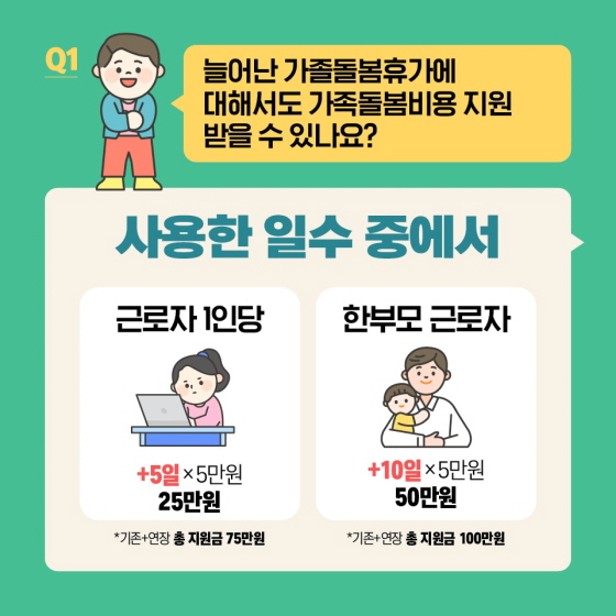 Q1. 늘어난 가족돌봄휴가에 대해서도 가족돌봄비용 지원받을 수 있나요? 사용한 일수 중에서 · 근로자 1인당 : +5일 × 5만원 = 25만원 *기존 + 연장 총 지원금 75만원 · 한부모 근로자 : +10일 × 5만원 = 50만원 *기존 + 연장 총 지원금 100만원