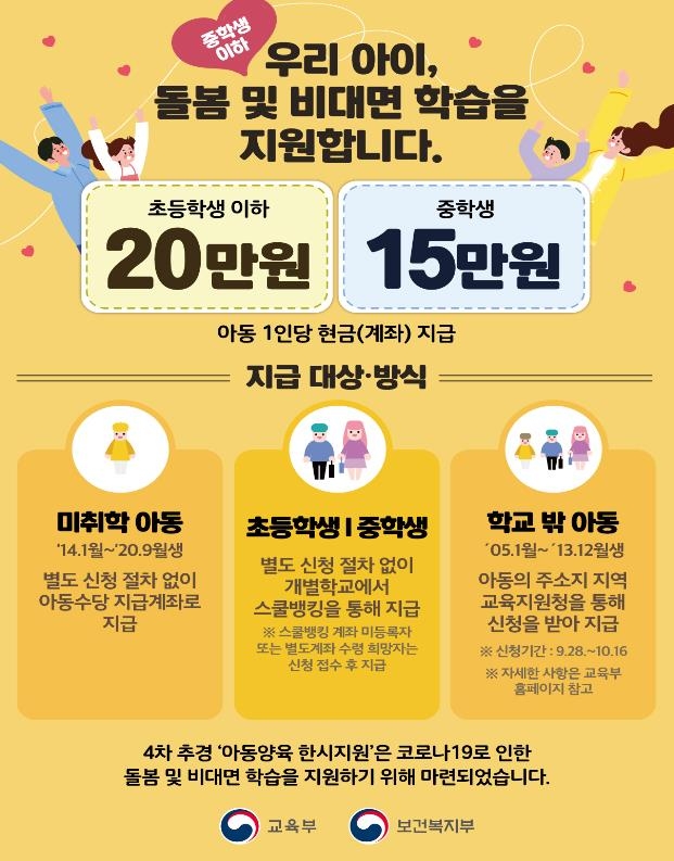 정부가 코로나19 유행으로 인한 학부모의 돌봄 부담을 덜어주기 위해 취학 전 아동과 초등학생에게 1인당 20만원을 지급한다. 중학생에는 비대면 학습 지원금이 1인당 15만원씩 주어진다.