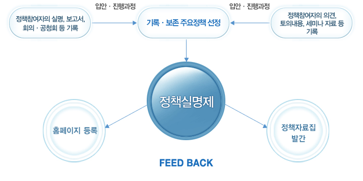 정책실명제 흐름도(feed back) 내용은 하단에 표시