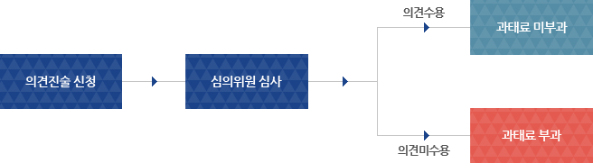 의견진술 신청 후 심의위원의 심사를 거쳐 의견이 수용될 경우 과태료 미부과, 의견이 미수용될 경우 과태료를 부과함