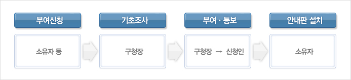 부여신청:소유자 등 > 기초조사:구청장 > 부여·통보:구청장→신청인 > 안내판 설치:소유자