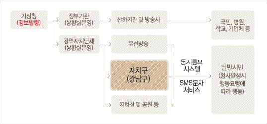 기상청(경보발령)>정부기관(상황실운영)>산하기관 및 방송사>국민,병원,학교,기업체 등, 기상청(경보발령)>광역자치단체(상황실운영)>유선방송,자치구(강남구),지하철 및 공원 등>동시통보시스템,SMS문자서비스>일반시민(황사발생시 행동요령에 따라 행동)