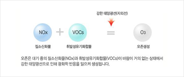 <질소산화물(NOx)+휘발성유기화합물(VOCs)=오존생성>오존은 대기 중의 질소산화물(NOx)과 휘발성유기화합물(VOCs)이 바람이 거의 없는 상태에서 강한 태양광선으로 인해 광화학 반응을 일으켜 생성됩니다.