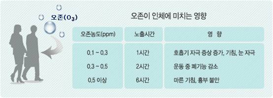 오존이 인체에 미치는 영향 자세한 내용은 아래에 설명