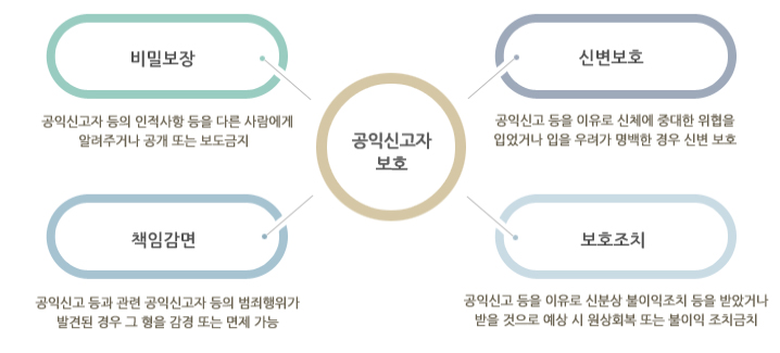 공익신고자보호 자세한 내용은 아래에 설명