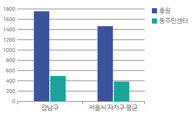 소속기관 및 읍면동 공무원 비율 그래프