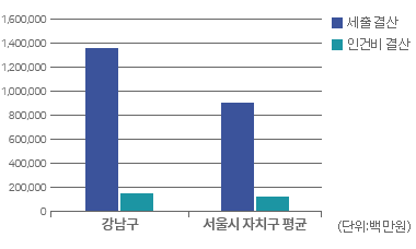 재정규모 대비 인건비 운영 비율 그래프
