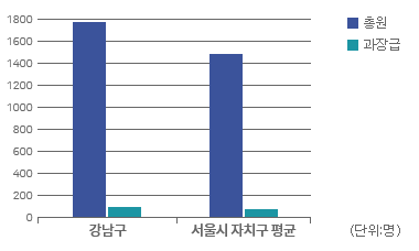 과장급 이상 상위직 그래프