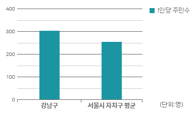 공무원 1인당 주민 그래프