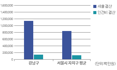 재정규모 대비 인건비 운영 비율 그래프