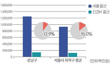 재정규모 대비 인건비 운영 비율 그래프