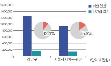 재정규모 대비 인건비 운영 비율 그래프