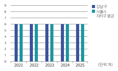 실국본부수(5개년) 개수 그래프