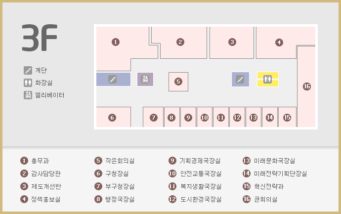 3F 계단 화장실 엘리베이터 표시, 1.총무과 2.감사담당관 3.제도개선반 4.정책홍보실 5.작은회의실 6.구청장실 7.부구청장실 8.행정국장실 9.기획경제국장실 10.안전교통국장실 11.복지생활국장실 12.도시환경국장실 13.미래문화국장실 14.미래전략기획단장실 15.혁신전략과 16.큰회의실