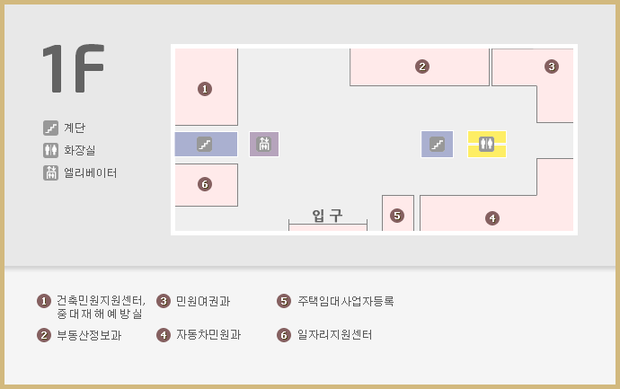 1F 계단 화장실 엘리베이터 표시 1.건축민원지원센터,중대재해예방실 2.부동산정보과 3.민원여권과 4.자동차민원과 5.주택임대사업자등록 6.일자리지원센터