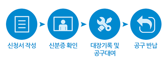 이용방법 순서(신청서 작성, 신분증 확인, 대장기록 및 공구대여, 공구반납)