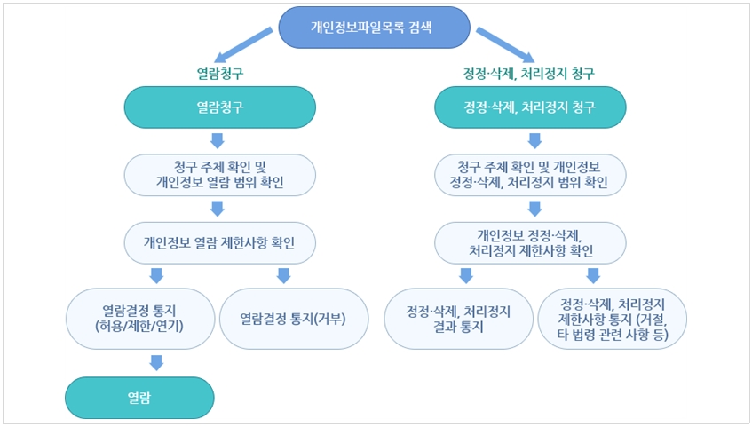 개인정보 열람, 정정·삭제, 처리정지 절차입니다. 개인정보파일목록 검색후 1. 열람청구, 2. 정정·삭제, 처리정지 청구로 절차가 나뉘어집니다. 1. 열람청구 절차는 청구 주체 확인 및 개인정보 열람 범위 확인 후 개인정보 열람 제한사항을 확인합니다. 다음절차는 열람결정 통지(허용/제한/연기) 후 열람을 하거나 또는 열람결정 통지(거부) 합니다. 2. 정정·삭제, 처리정지 청구 절차는 청구 주체 확인 및 대인정보 정정·삭제, 처리정지 범위 확인합니다. 다음 절차는 개인정보 정정·삭제 처리정지 제한사항을 확인 후 정정·삭제, 처리정지 결과 통지하거나 정정·삭제, 처리정지 제한사항 통지(거절, 타 법령 관련 사항 등) 합니다.