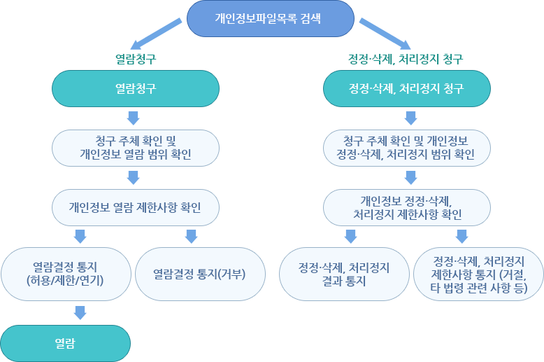 개인정보 열람, 정정·삭제, 처리정지 절차입니다. 개인정보파일목록 검색후 1. 열람청구, 2. 정정·삭제, 처리정지 청구로 절차가 나뉘어집니다. 1. 열람청구 절차는 청구 주체 확인 및 개인정보 열람 범위 확인 후 개인정보 열람 제한사항을 확인합니다. 다음절차는 열람결정 통지(허용/제한/연기) 후 열람을 하거나 또는 열람결정 통지(거부) 합니다. 2. 정정·삭제, 처리정지 청구 절차는 청구 주체 확인 및 대인정보 정정·삭제, 처리정지 범위 확인합니다. 다음 절차는 개인정보 정정·삭제 처리정지 제한사항을 확인 후 정정·삭제, 처리정지 결과 통지하거나 정정·삭제, 처리정지 제한사항 통지(거절, 타 법령 관련 사항 등) 합니다.